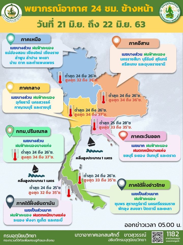 พยากรณ์อากาศวันนี้ ไทยฝนลดลง กรุงเทพฯฝนร้อยละ 10 ของพื้นที่