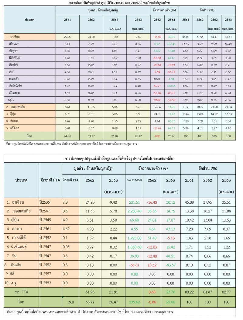 ซุปสำเร็จรูปยอดส่งออกโต 4 เดือนแรกพุ่ง 26%
