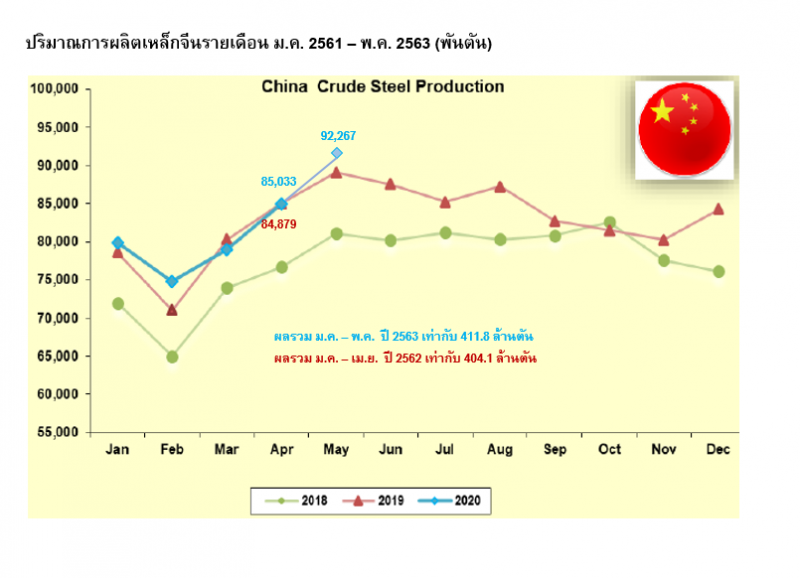 ไทยเป้าหมายแหล่งทุ่มตลาดเหล็กเคลือบจากจีน พ.ค.ทะลุล้านตัน