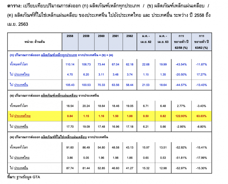 ไทยเป้าหมายแหล่งทุ่มตลาดเหล็กเคลือบจากจีน พ.ค.ทะลุล้านตัน