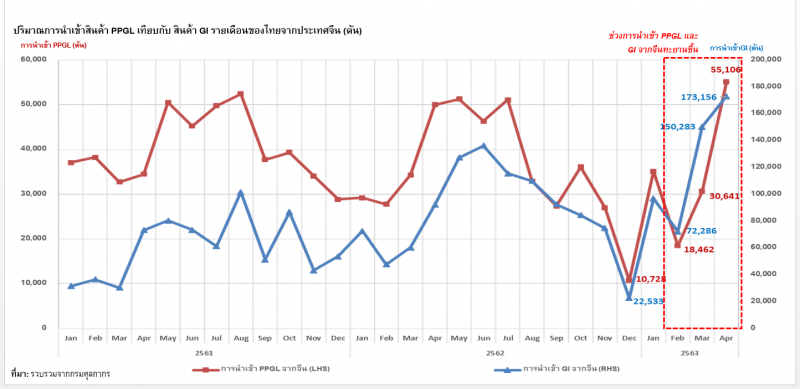 ไทยเป้าหมายแหล่งทุ่มตลาดเหล็กเคลือบจากจีน พ.ค.ทะลุล้านตัน