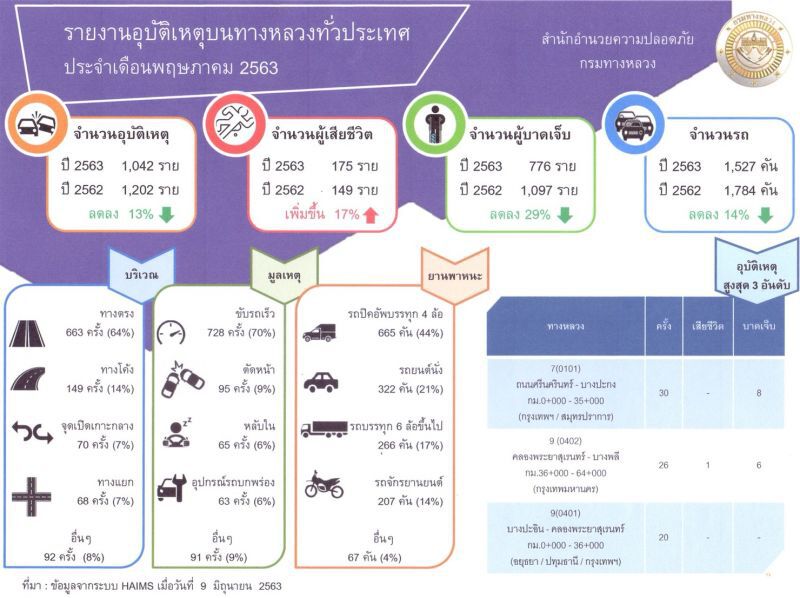 สถิติอุบัติเหตุบนทางหลวงเดือน พ.ค. 63 ลดลง 13%