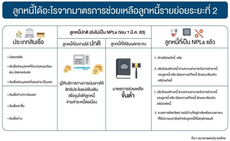 มาตรการช่วยเหลือเฟส 2  “ลูกหนี้รายย่อย” ได้อะไร
