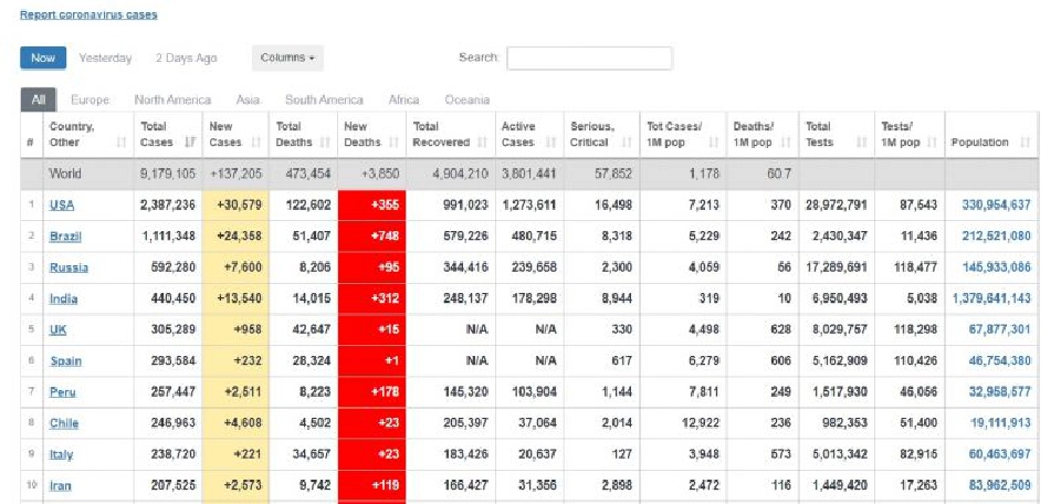 ทั่วโลกติดโควิด-19 ทะลุ 9.1 ล้านราย เสียชีวิตกว่า 4.7 แสนราย
