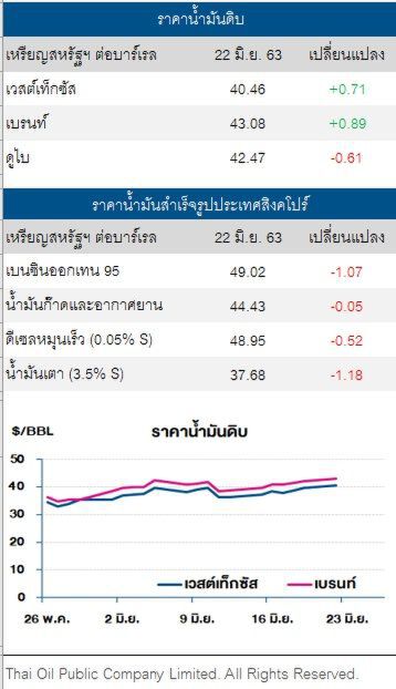 ราคาน้ำมันดิบ ปรับเพิ่ม หลังตลาดคาดปริมาณน้ำมันดิบลดง