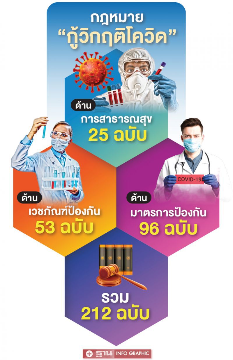 ให้ทาย...ประเทศไทย  ใช้กฎหมายกี่ฉบับสู้โควิด