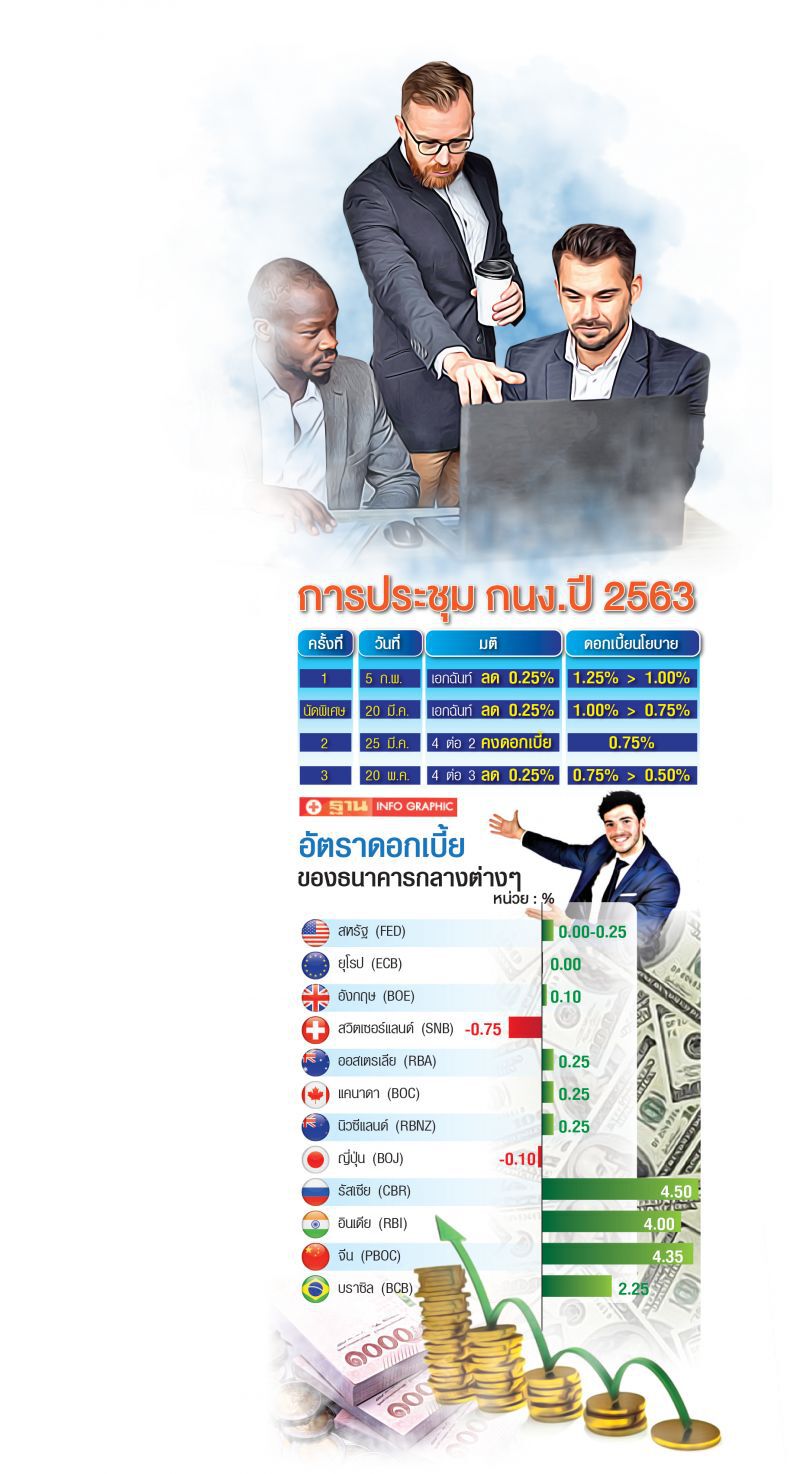 ฟันธง!กนง. คงดอกเบี้ย ตุนกระสุนรับเสี่ยงครึ่งปีหลัง