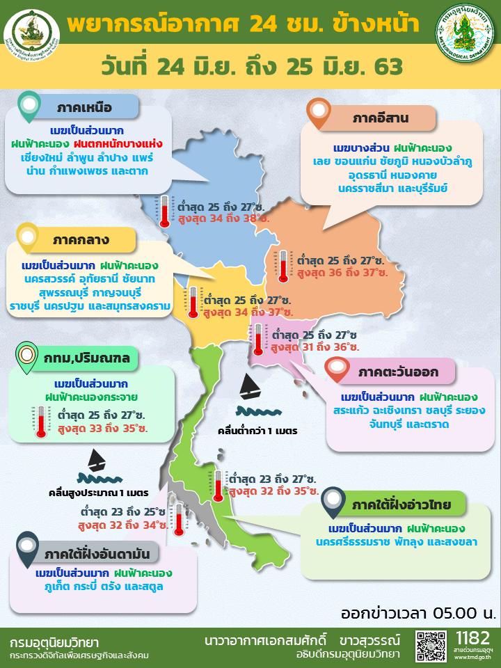 พยากรณ์อากาศวันนี้ ภาคเหนือและใต้ฝั่งตะวันตก มีฝนตกหนักบางแห่ง