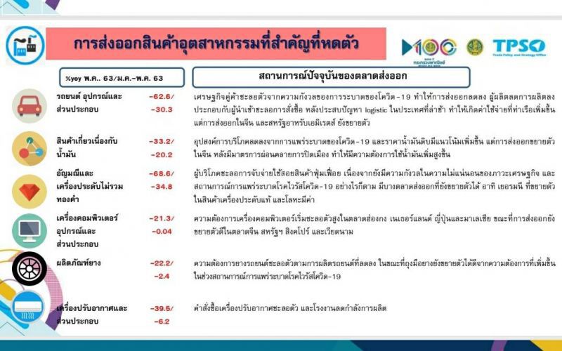 โควิดพ่นพิษส่งออกไทยติดลบหนัก   สินค้าอุตสาหกรรม-รถยนต์วูบ