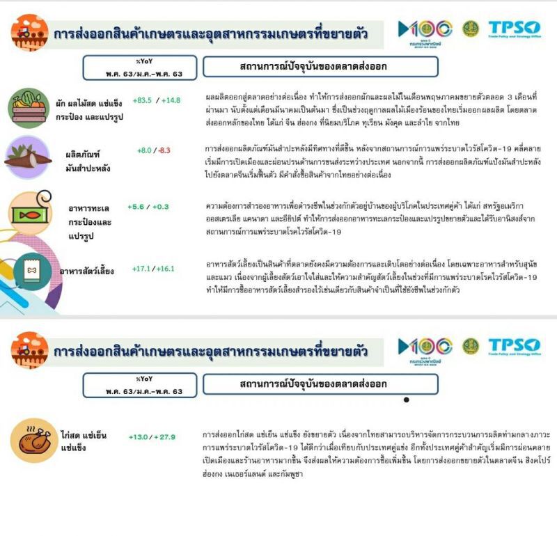 โควิดพ่นพิษส่งออกไทยติดลบหนัก   สินค้าอุตสาหกรรม-รถยนต์วูบ