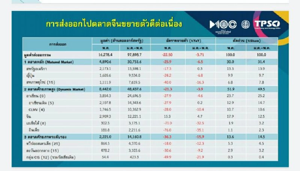 ส่งออกรายตลาดติดลบต่อเนื่อง  แนะรัฐเร่งสร้างภูมิคุ้มกันลดผลกระทบ