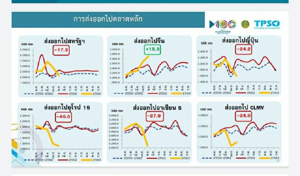 ส่งออกรายตลาดติดลบต่อเนื่อง  แนะรัฐเร่งสร้างภูมิคุ้มกันลดผลกระทบ