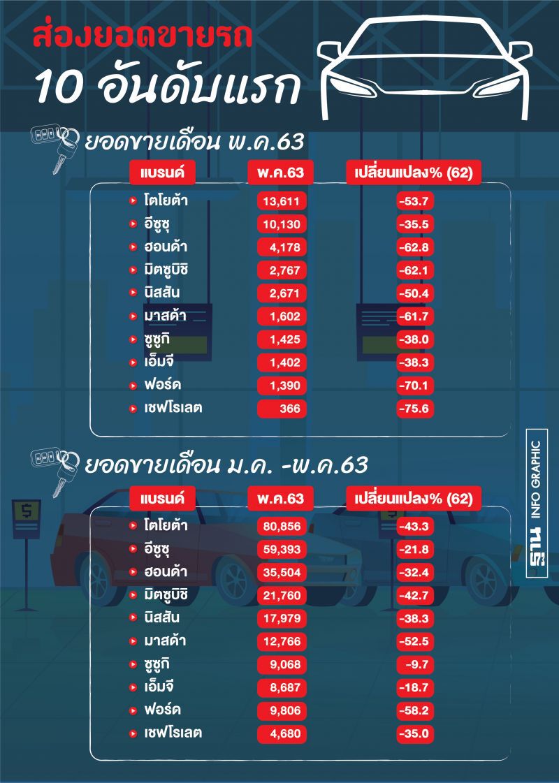 เช็ก 10 อันดับยอดขายรถยุคโควิด