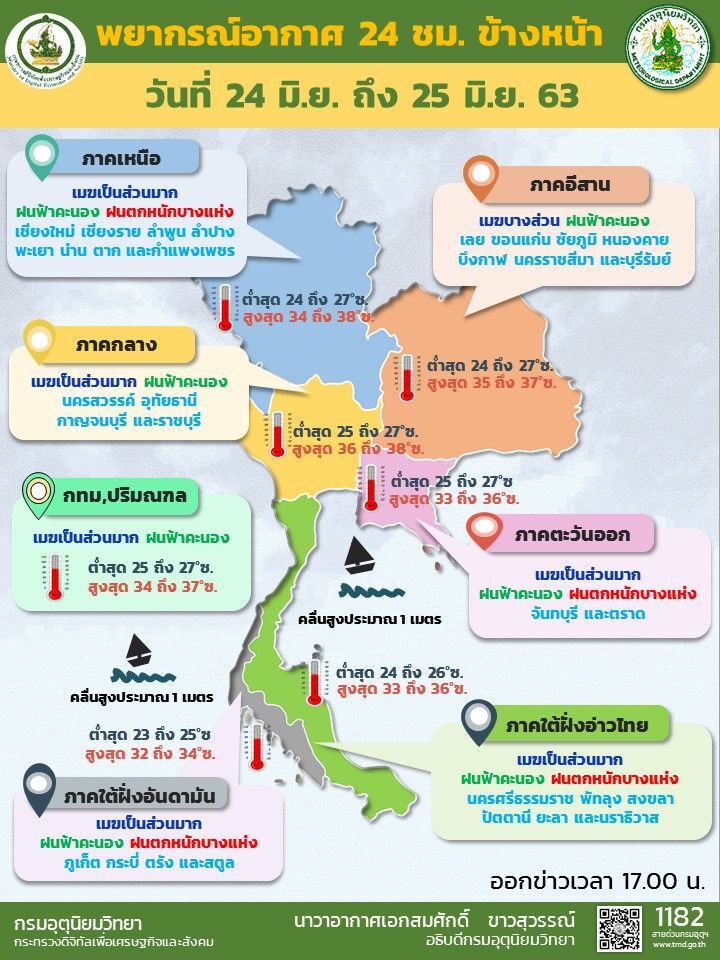 "พยากรณ์อากาศ" เหนือ-ใต้ฝนตกหนักบางแห่ง