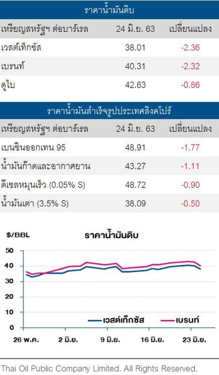 ราคาน้ำมันดิบ ปรับลด กังวลโควิด-19 ระบาดระลอกสอง