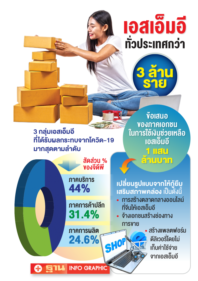 SMEs กระทุ้งใช้งบแสนล้าน  สร้างตลาด-รายได้แทนปล่อยกู้
