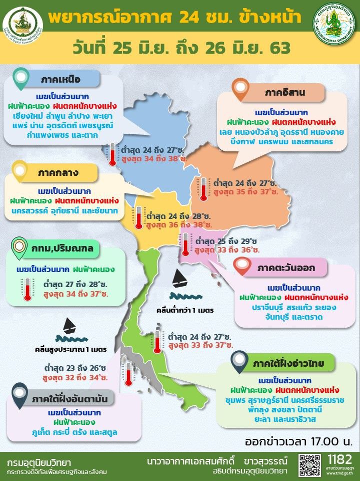 กรมอุตุฯเตือนภาคเหนือ –ใต้ ระวังฝนตกหนักบางแห่ง