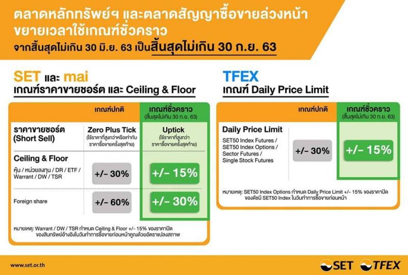 ตลท.ขยายเวลาเกณฑ์ Short Sell และ Ceiling & Floor