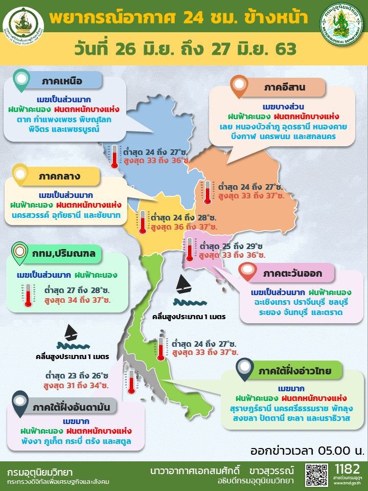 พยากรณ์อากาศวันนี้ ทั่วไทยยังมีฝนและฝนตกหนักบางแห่ง