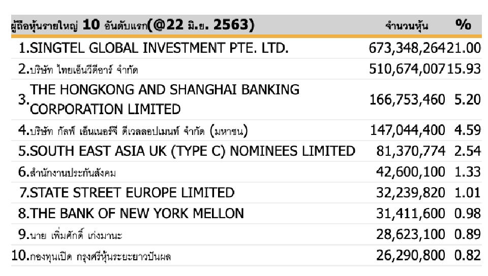 GULF เข้าถือหุ้น  INTUCH  สัดส่วน 4.59% เป็นอันดับ 4 ยันหวังผลตอบแทนปันผลที่จ่ายสูง