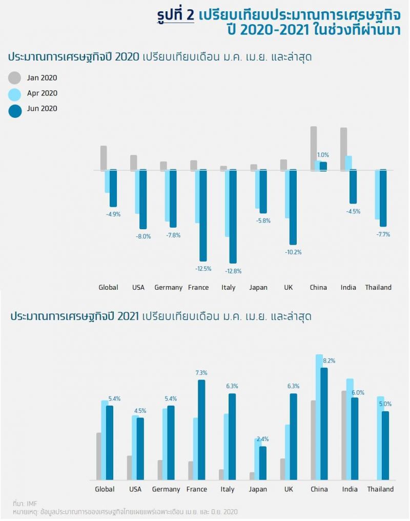 Krungthai COMPASSคงประมาณการจีดีพีปีนี้หดตัวถึง 8.8%