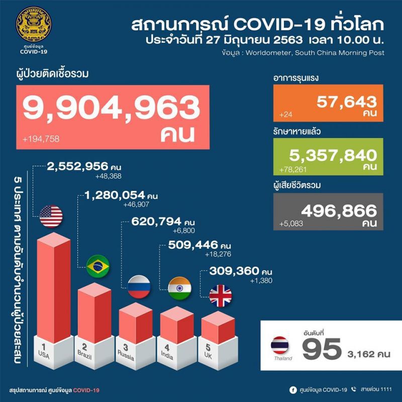 ยอดผู้ติดโควิด ประจำวันที่ 27 มิ.ย.63 ไม่มีผู้ติดเชื้อรายใหม่ ไม่มีเสียชีวิตเพิ่ม