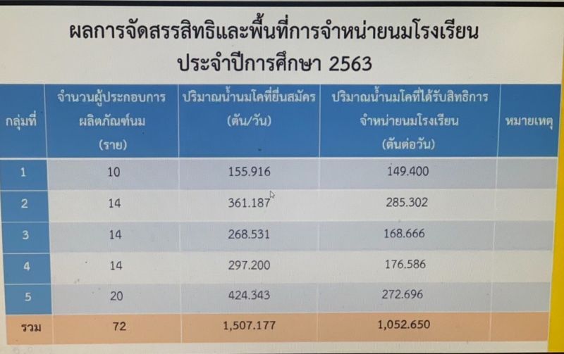 ชงนมเสาร์-อาทิตย์แลกโควตา "นมโรงเรียน" เท่ากัน 20 ตัน/วัน