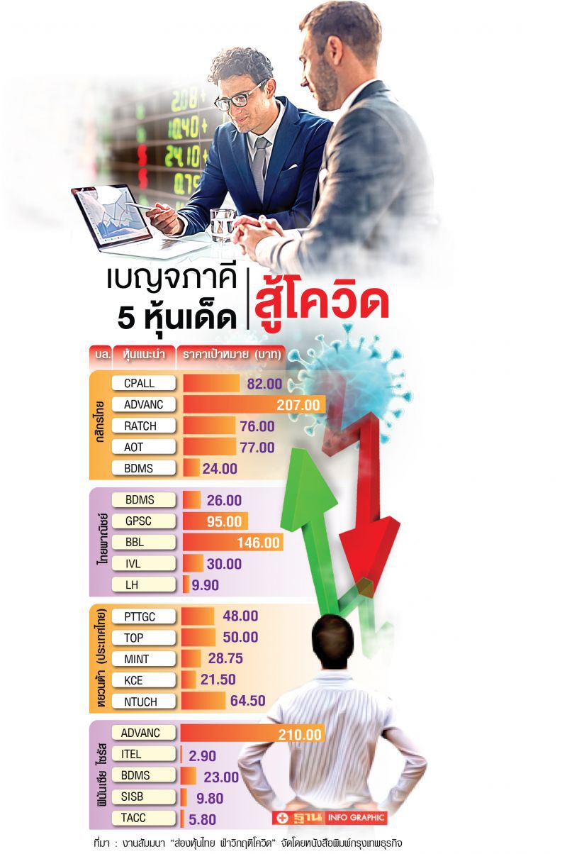 โควิดไม่นิ่งฉุดหุ้นไทยผันผวน