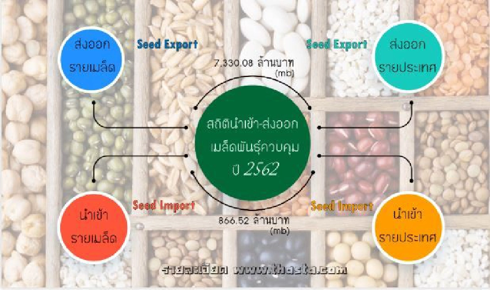 4 สมาคมเมล็ดพันธุ์ออกโรง หนุนไทยร่วม UPOV 1991