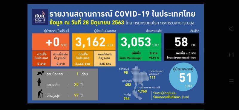 ยอดผู้ติดโควิด 28 มิ.ย.63 ไม่มีผู้ติดเชื้อรายใหม่ ไม่มีเสียชีวิตเพิ่ม 