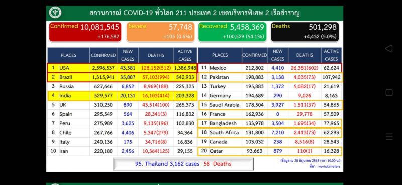 ยอดผู้ติดโควิด 28 มิ.ย.63 ไม่มีผู้ติดเชื้อรายใหม่ ไม่มีเสียชีวิตเพิ่ม 