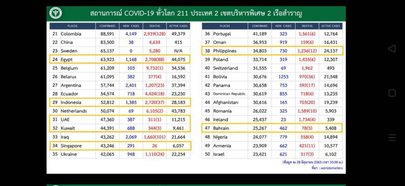 ยอดผู้ติดโควิด 28 มิ.ย.63 ไม่มีผู้ติดเชื้อรายใหม่ ไม่มีเสียชีวิตเพิ่ม 