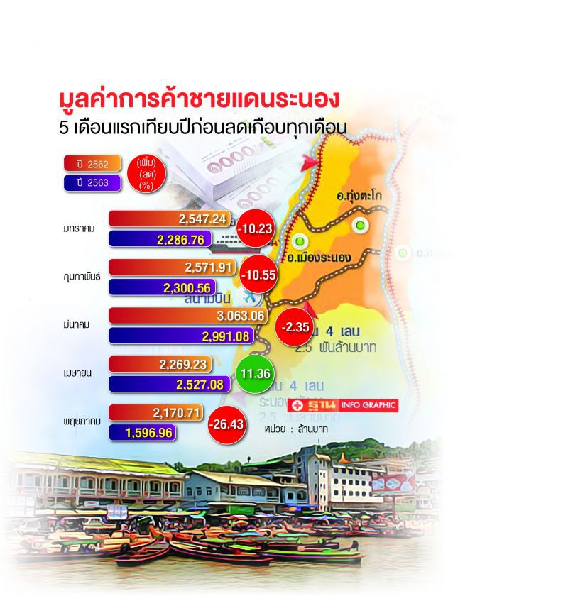 ค้าชายแดน  ยังไม่ถึงก้นเหว ด่านสะเดาหาย5.5หมื่นล.- ระนองกลับมาติดลบ