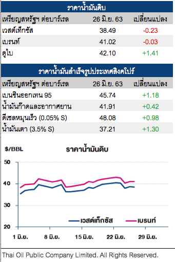 ราคาน้ำมันดิบ ผันผวน หลังตัวเลขผู้ติดเชื้อโควิดในสหรัฐฯเพิ่มต่อเนื่อง 
