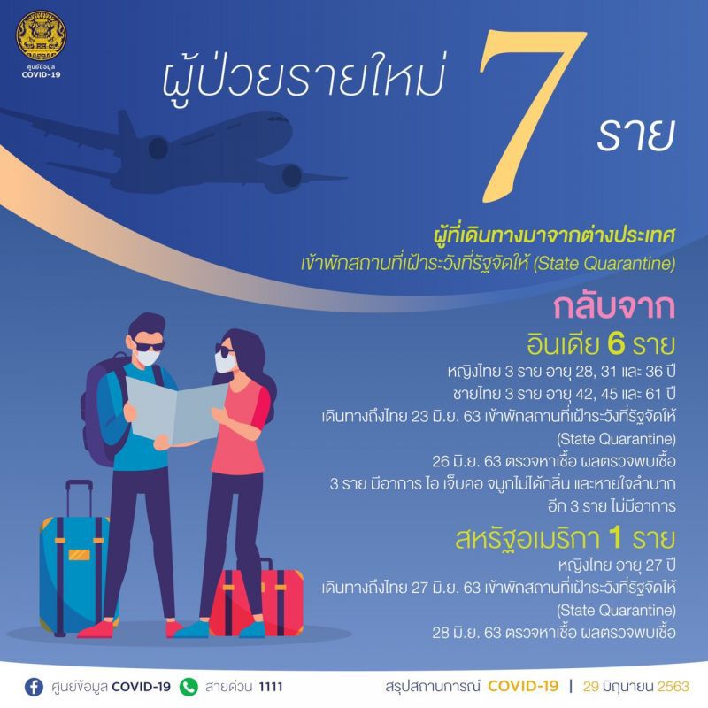 ยอดผู้ติดโควิด ประจำวันที่ 29 มิ.ย.63 ผู้ติดเชื้อเพิ่ม 7 ราย ไม่มีเสียชีวิตเพิ่ม