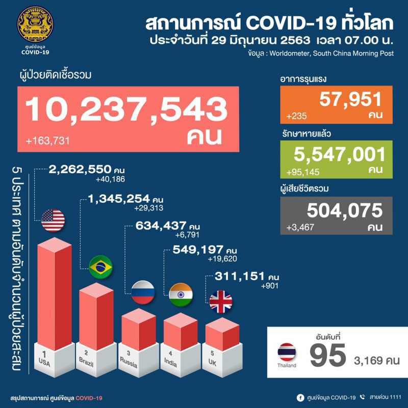 ยอดผู้ติดโควิด ประจำวันที่ 29 มิ.ย.63 ผู้ติดเชื้อเพิ่ม 7 ราย ไม่มีเสียชีวิตเพิ่ม