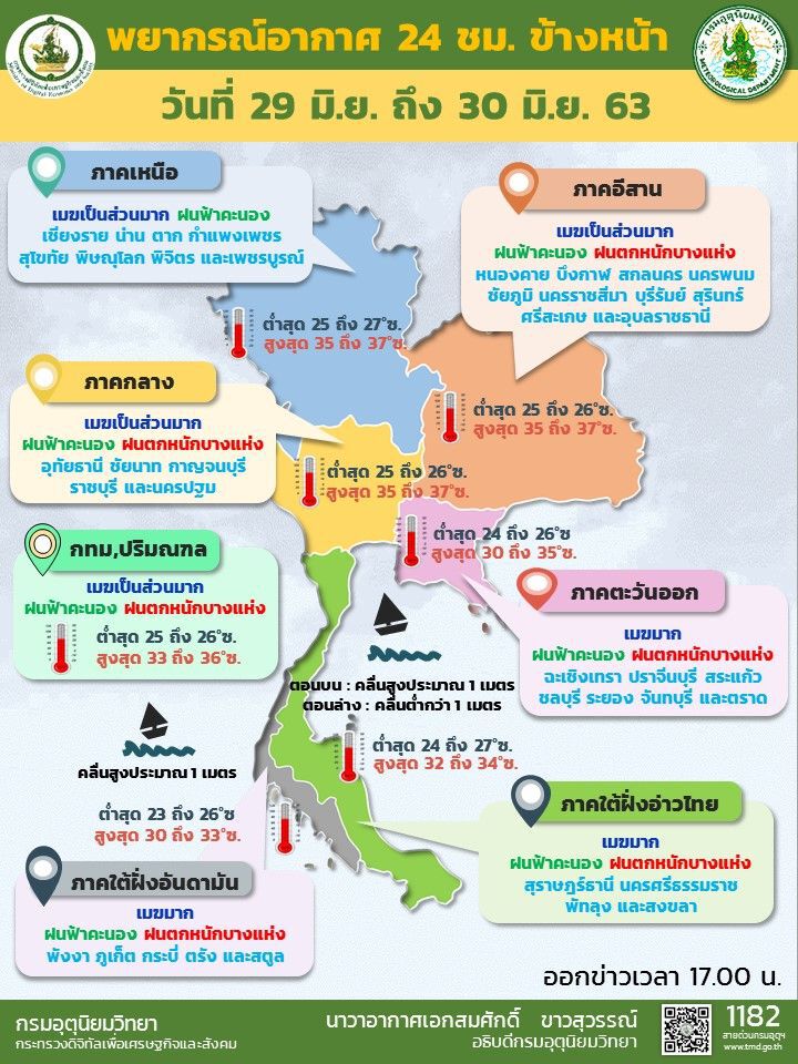 เตือนภาคตะวันออก - ใต้ ฝนตกหนักบางแห่ง 