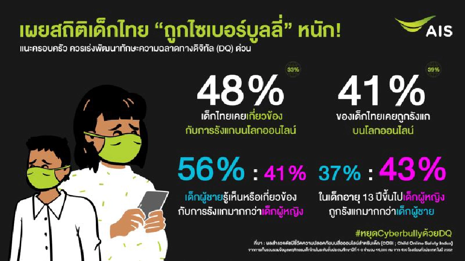 AIS ผลักดัน “DQ”ความฉลาดทางดิจิทัล ทักษะใหม่เด็กไทย