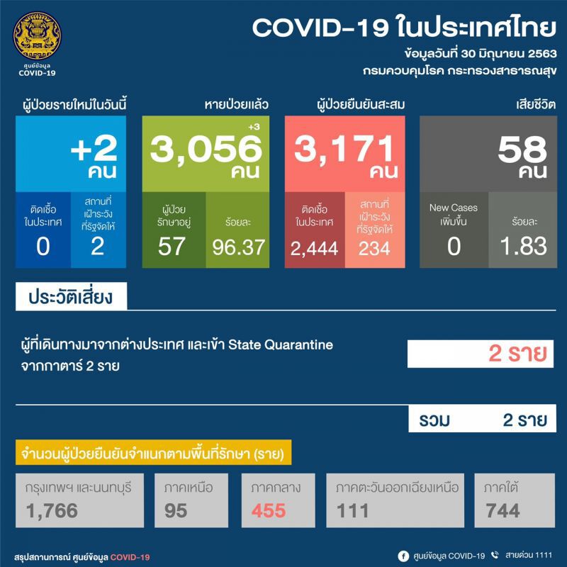 ยอดผู้ติดโควิด ประจำวันที่ 30 มิ.ย.63 ผู้ติดเชื้อเพิ่ม 2 ราย ไม่มีเสียชีวิตเพิ่ม