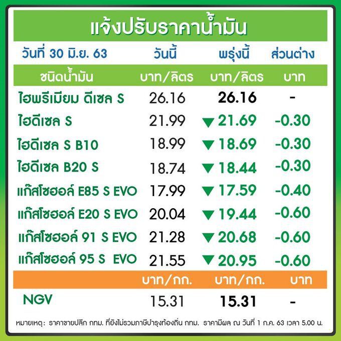 ข่าวดี 'ปตท.-บางจาก'ปรับลดราคาน้ำมันลง 30-60 สต.