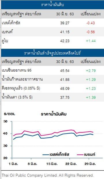 ราคาน้ำมันดิบ ปรับลด ตลาดยังคงกังวลตัวเลขผู้ติดเชื้อในสหรัฐฯ