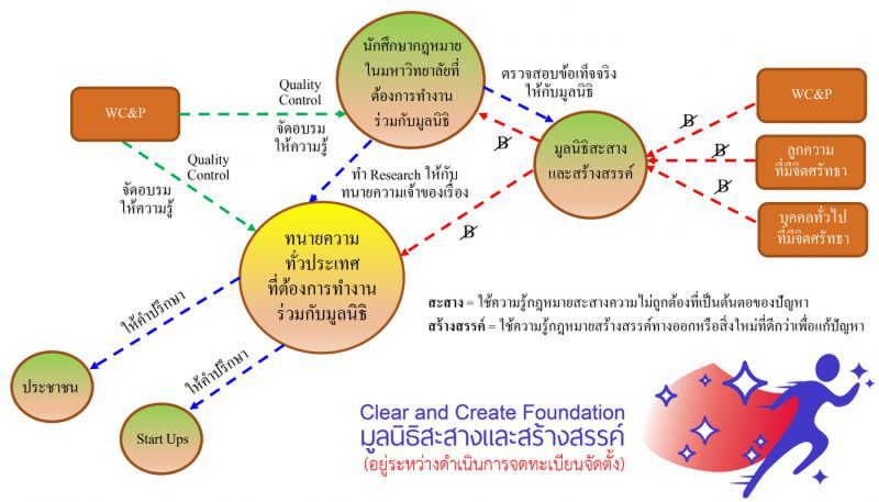 มูลนิธิสะสางและสร้างสรรค์ สร้างอีโคซิสเต็มกฎหมายดูแลสังคม