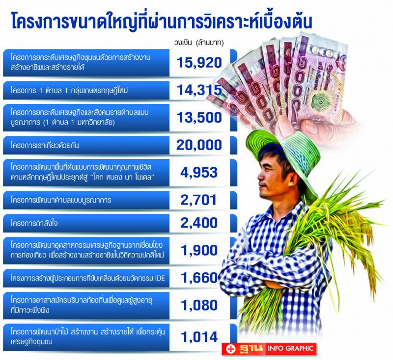 เปิดบิ๊กโปรเจ็กต์  ฟื้นฟูเศรษฐกิจ