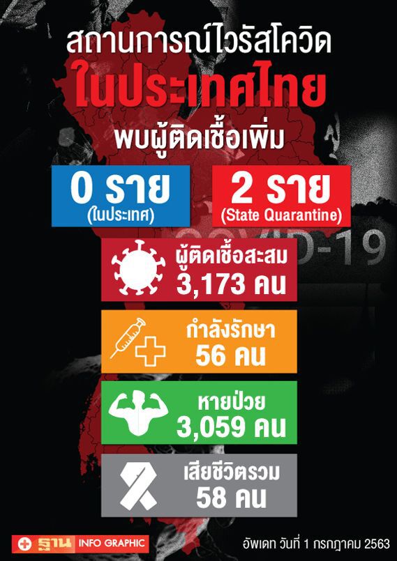 ยอดผู้ติดโควิด ประจำวันที่ 1 ก.ค.63 ผู้ติดเชื้อเพิ่ม 2 ราย ไม่มีเสียชีวิตเพิ่ม