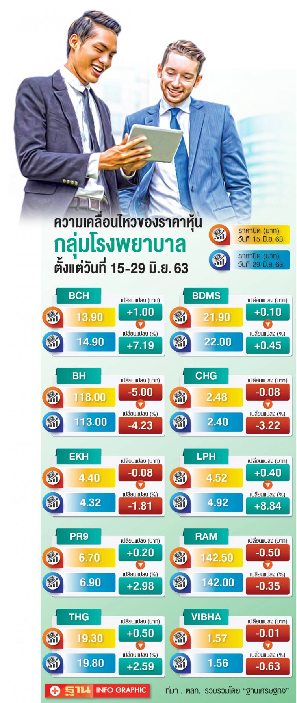 หุ้นรพ.คึก รับคลายล็อกเฟส 5