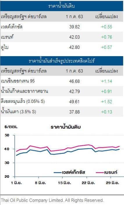ราคาน้ำมันดิบ ปรับเพิ่ม หลังสัญญาณเศรษฐกิจเริ่มฟื้นตัว