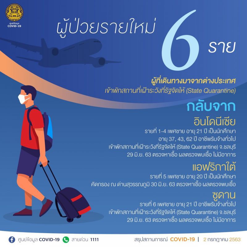 ยอดผู้ติดโควิด ประจำวันที่ 2 ก.ค.63 ผู้ติดเชื้อเพิ่ม 6 ราย ไม่มีเสียชีวิตเพิ่ม
