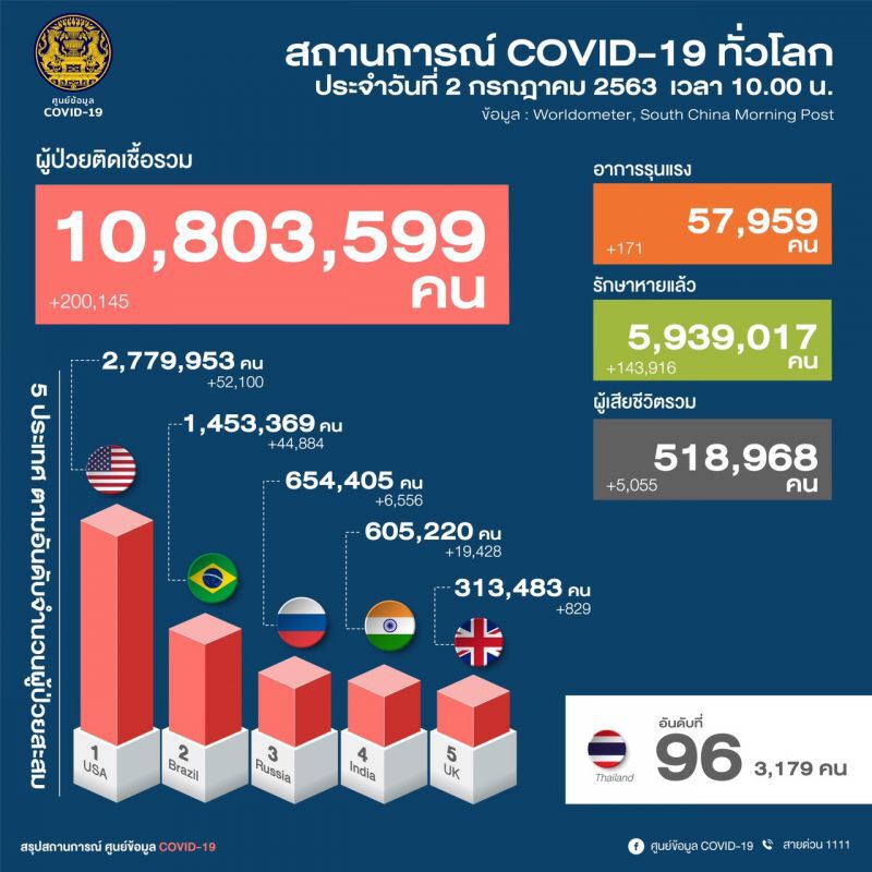 "หมอบุ๋ม"เผยสถานการณ์โควิดทั่วโลก ยังน่ากังวล วันเดียวพบรายใหม่กว่า 2 แสนราย