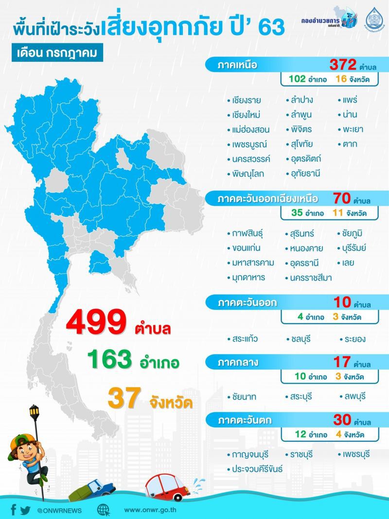 กอนช.เกาะติดพื้นที่เสี่ยงท่วม 24 ชั่วโมง