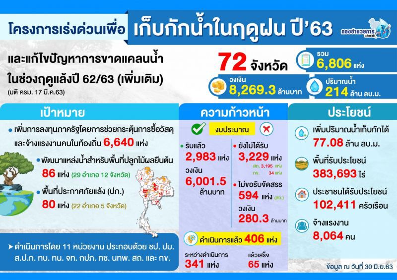 กอนช.เกาะติดพื้นที่เสี่ยงท่วม 24 ชั่วโมง